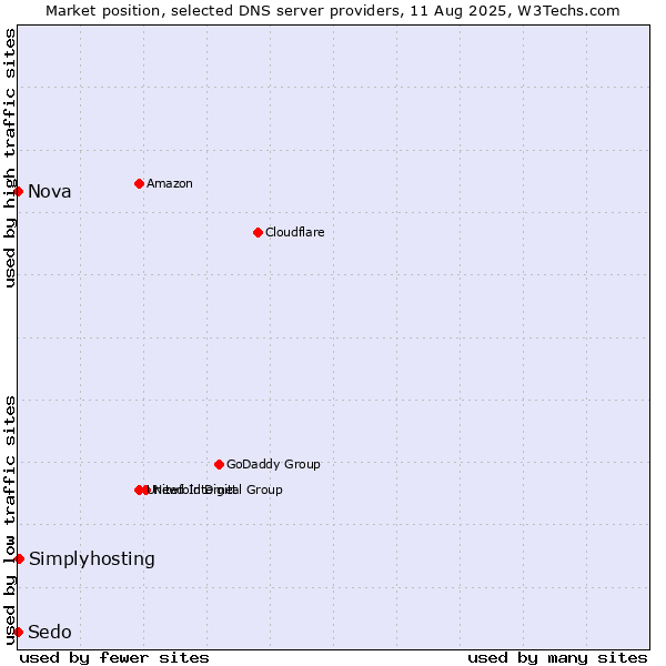 Market position of Simplyhosting vs. Nova vs. Sedo