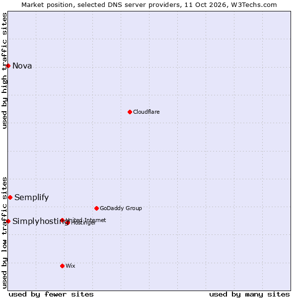 Market position of Semplify vs. Simplyhosting vs. Nova