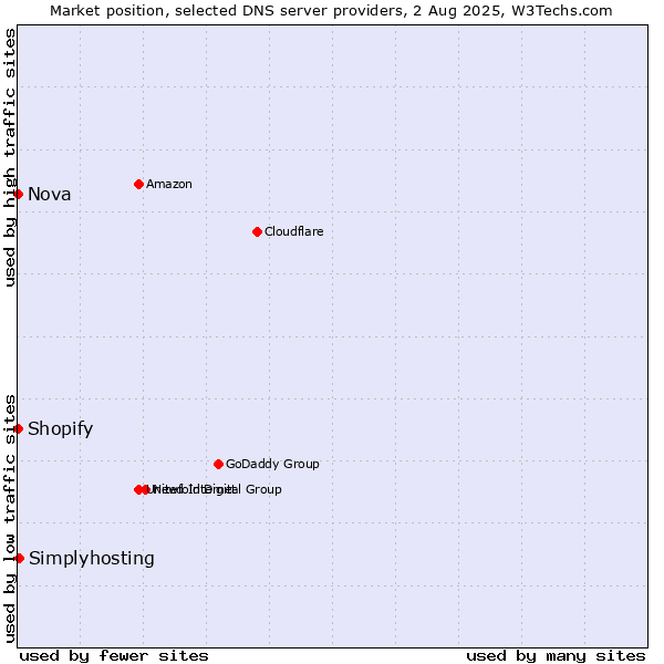 Market position of Simplyhosting vs. Shopify vs. Nova