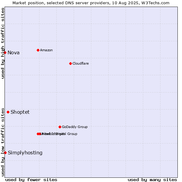 Market position of Shoptet vs. Simplyhosting vs. Nova
