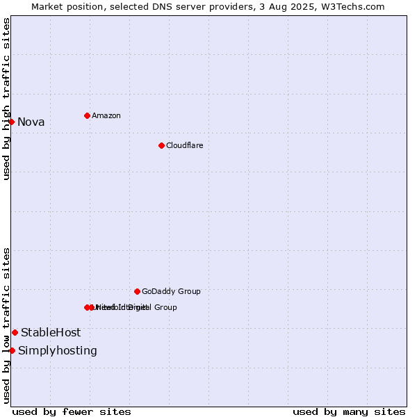 Market position of StableHost vs. Simplyhosting vs. Nova