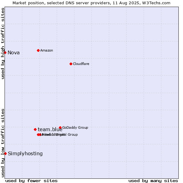 Market position of team.blue vs. Simplyhosting vs. Nova