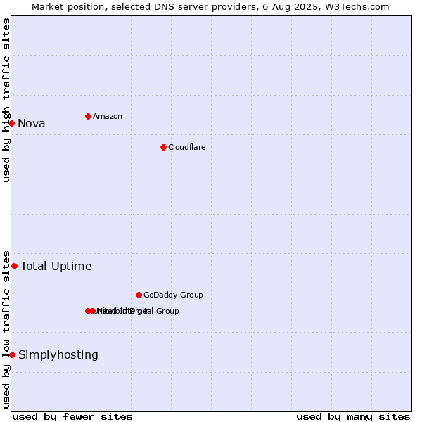 Market position of Total Uptime vs. Simplyhosting vs. Nova