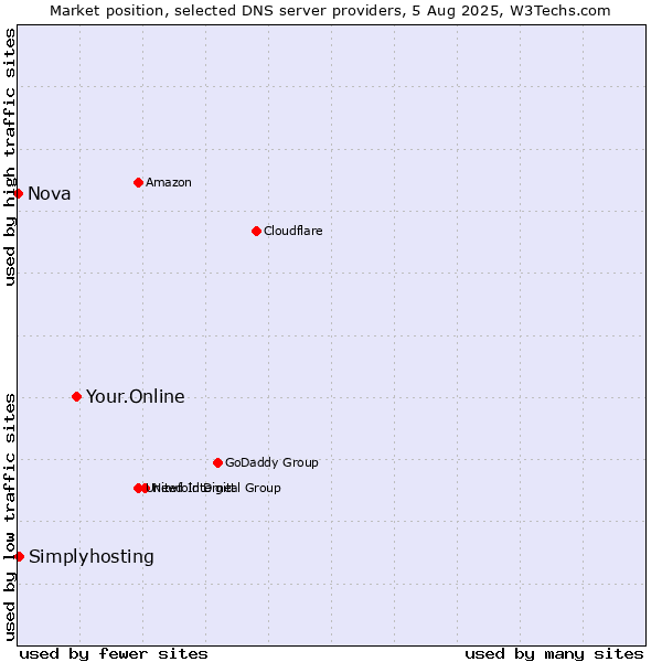 Market position of Your.Online vs. Simplyhosting vs. Nova