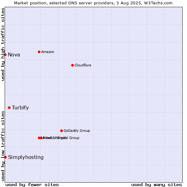 Market position of Turbify vs. Simplyhosting vs. Nova