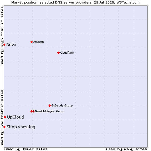 Market position of UpCloud vs. Simplyhosting vs. Nova