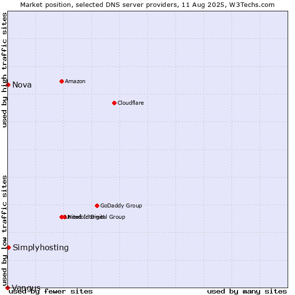 Market position of Simplyhosting vs. Nova vs. Vangus