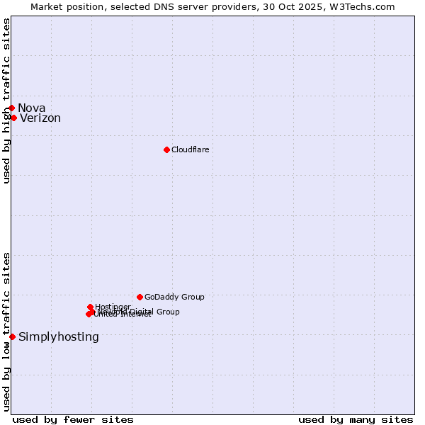 Market position of Verizon vs. Simplyhosting vs. Nova