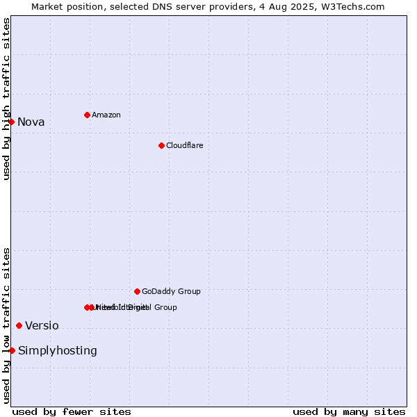 Market position of Versio vs. Simplyhosting vs. Nova
