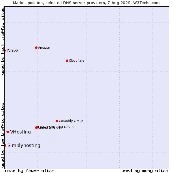 Market position of VHosting vs. Simplyhosting vs. Nova