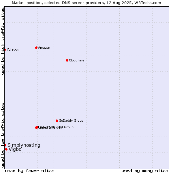 Market position of Vigbo vs. Simplyhosting vs. Nova