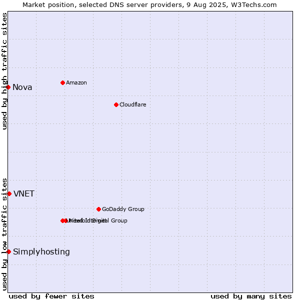 Market position of VNET vs. Simplyhosting vs. Nova