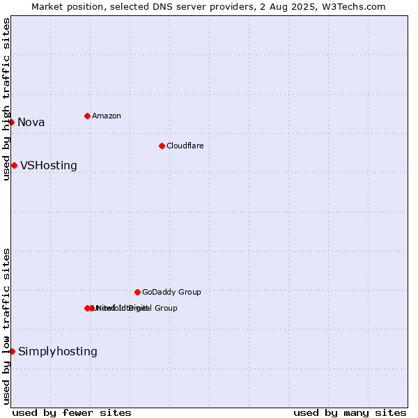 Market position of VSHosting vs. Simplyhosting vs. Nova