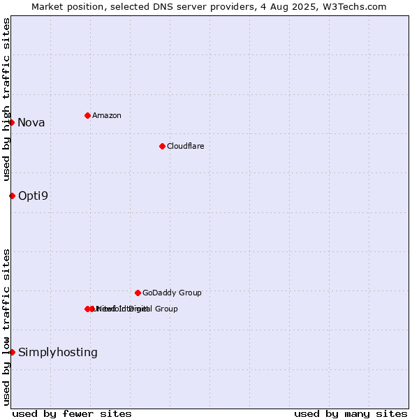 Market position of Opti9 vs. Simplyhosting vs. Nova