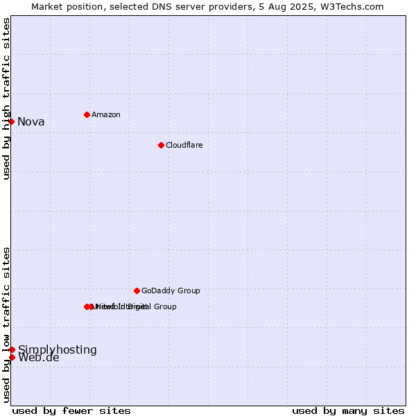 Market position of Web.de vs. Simplyhosting vs. Nova