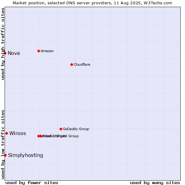 Market position of Wiroos vs. Simplyhosting vs. Nova