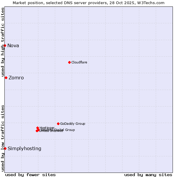 Market position of Zomro vs. Simplyhosting vs. Nova