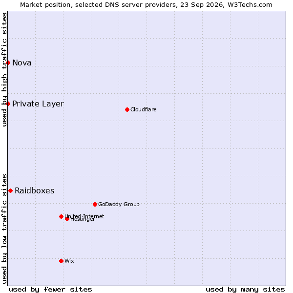 Market position of Raidboxes vs. Private Layer vs. Nova