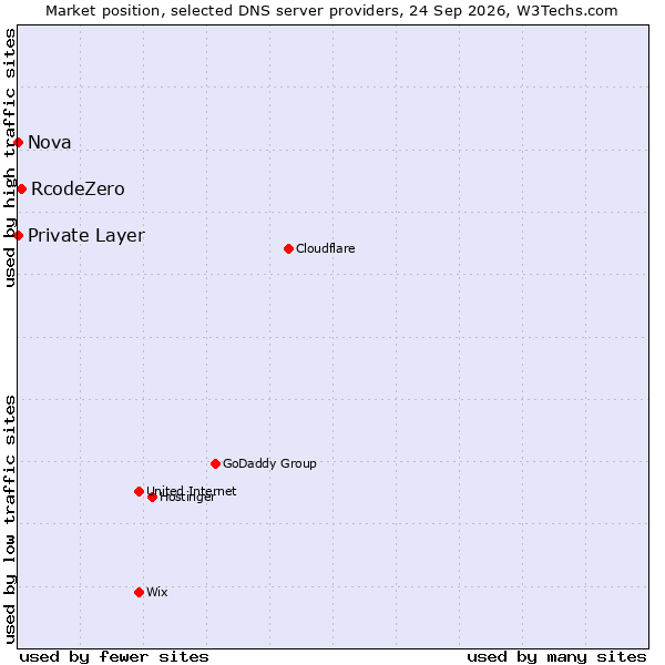Market position of RcodeZero vs. Private Layer vs. Nova