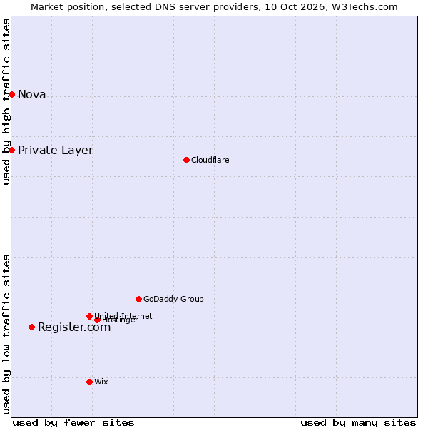 Market position of Register.com vs. Private Layer vs. Nova
