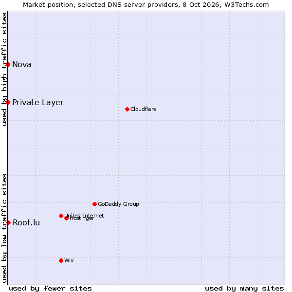 Market position of Root.lu vs. Private Layer vs. Nova