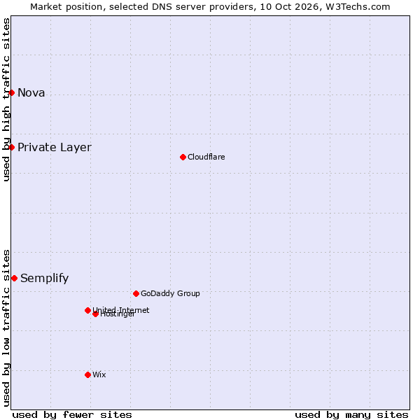 Market position of Semplify vs. Private Layer vs. Nova