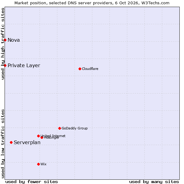 Market position of Serverplan vs. Private Layer vs. Nova