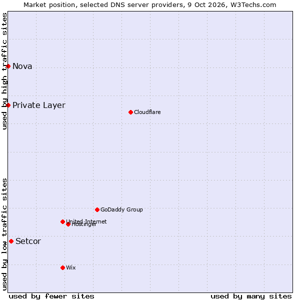 Market position of Setcor vs. Private Layer vs. Nova
