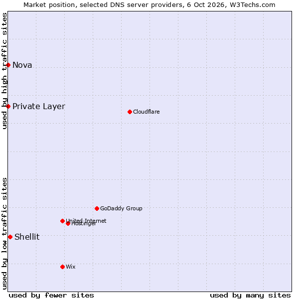 Market position of Shellit vs. Private Layer vs. Nova