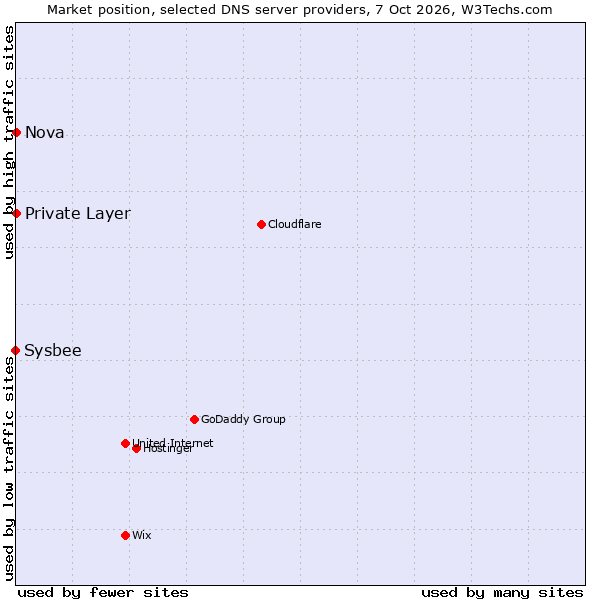Market position of Private Layer vs. Nova vs. Sysbee