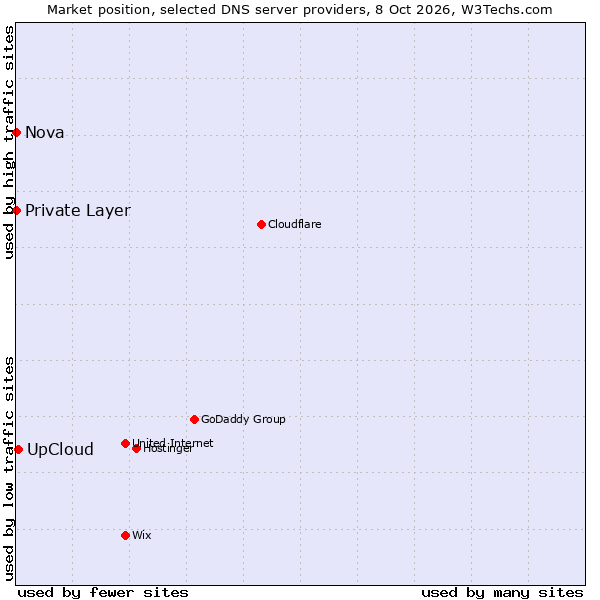 Market position of UpCloud vs. Private Layer vs. Nova