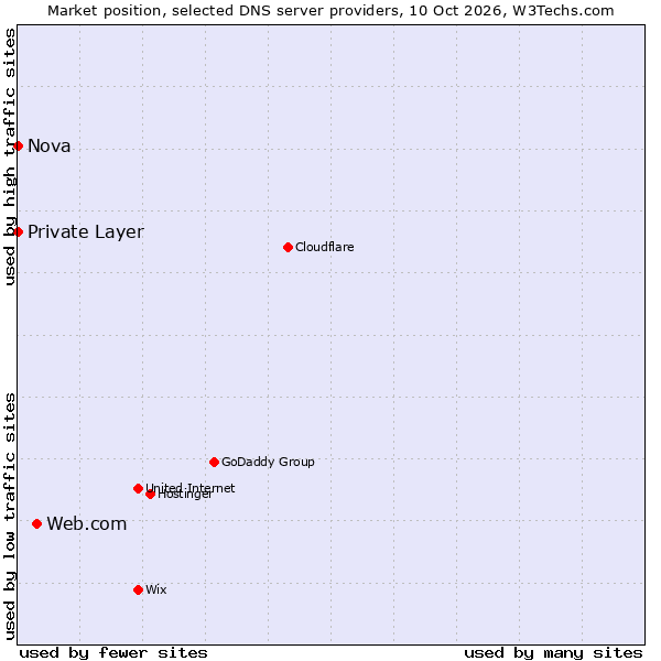 Market position of Web.com vs. Private Layer vs. Nova