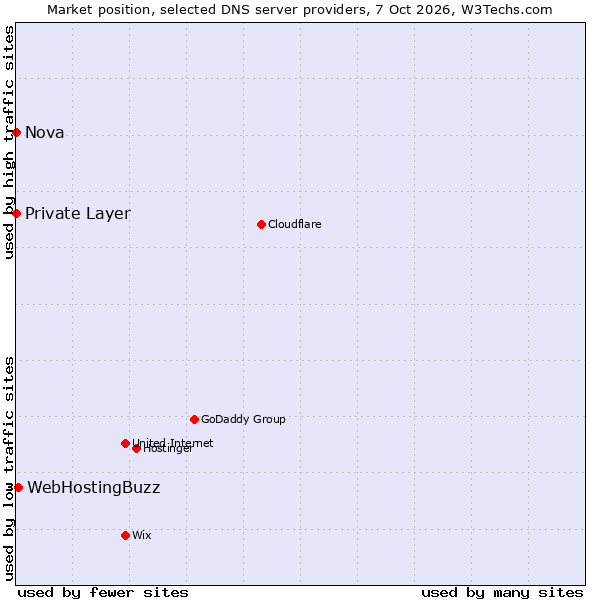 Market position of WebHostingBuzz vs. Private Layer vs. Nova