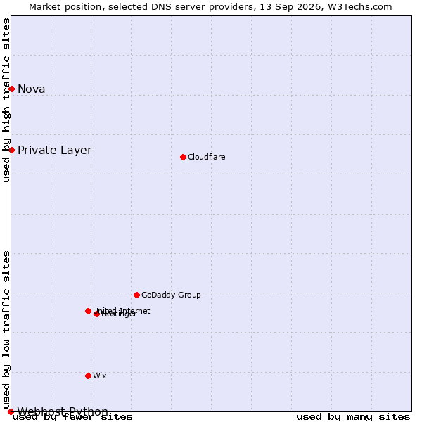 Market position of Private Layer vs. Nova vs. Webhost Python