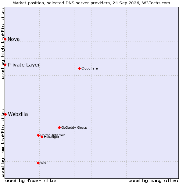Market position of Webzilla vs. Private Layer vs. Nova