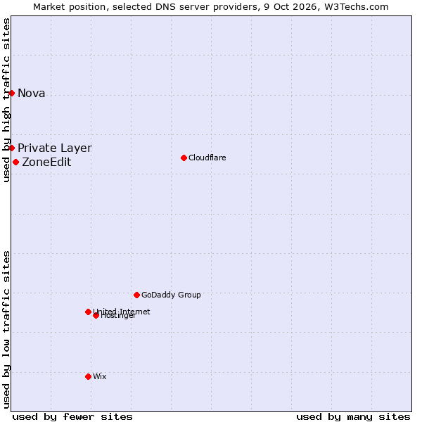 Market position of ZoneEdit vs. Private Layer vs. Nova