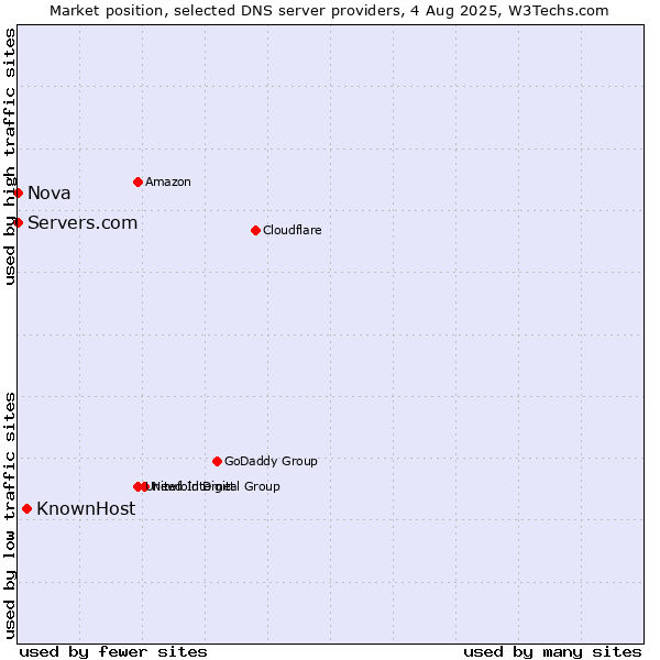 Market position of KnownHost vs. Servers.com vs. Nova