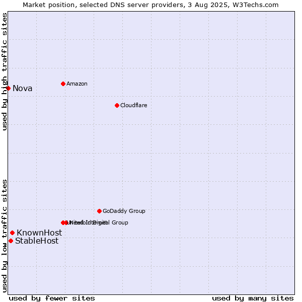 Market position of KnownHost vs. StableHost vs. Nova