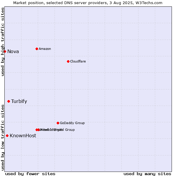 Market position of Turbify vs. KnownHost vs. Nova