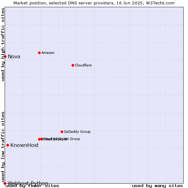 Market position of KnownHost vs. Nova vs. Webhost Python