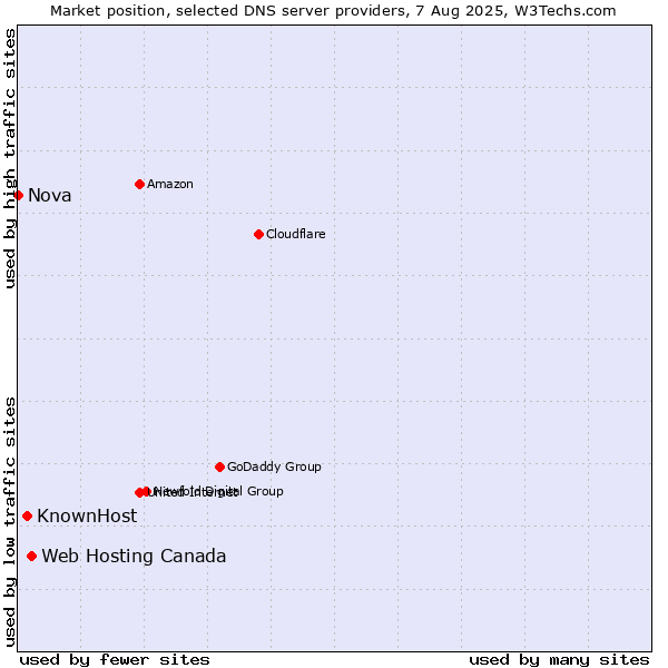 Market position of Web Hosting Canada vs. KnownHost vs. Nova
