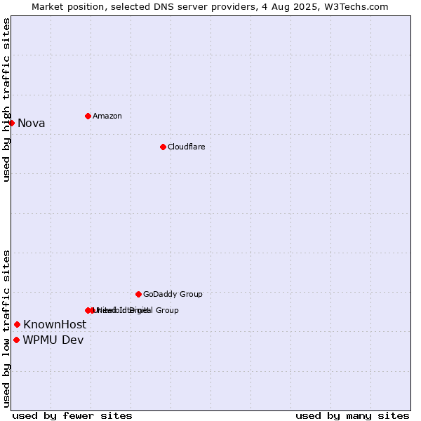 Market position of KnownHost vs. WPMU Dev vs. Nova