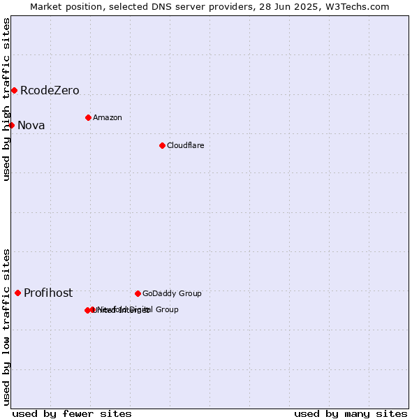 Market position of Profihost vs. RcodeZero vs. Nova