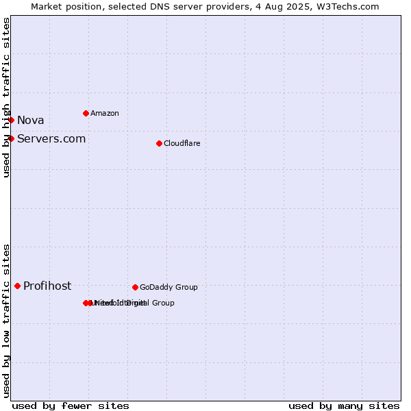 Market position of Profihost vs. Servers.com vs. Nova