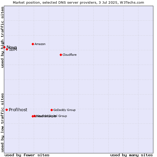 Market position of IBM vs. Profihost vs. Nova