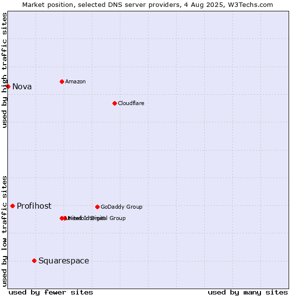 Market position of Squarespace vs. Profihost vs. Nova