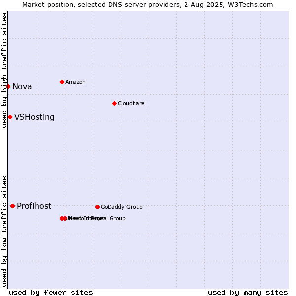Market position of Profihost vs. VSHosting vs. Nova