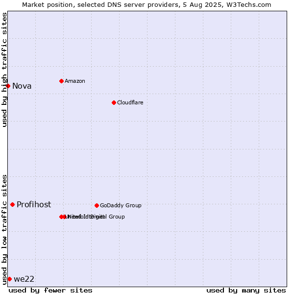 Market position of Profihost vs. we22 vs. Nova
