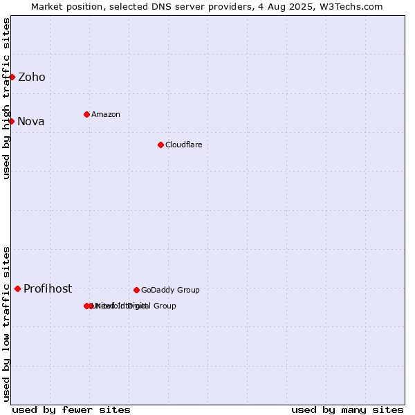 Market position of Profihost vs. Zoho vs. Nova