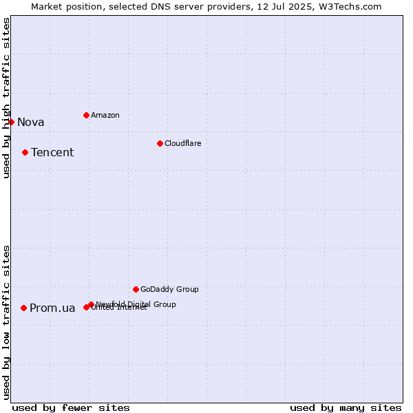 Market position of Tencent vs. Prom.ua vs. Nova